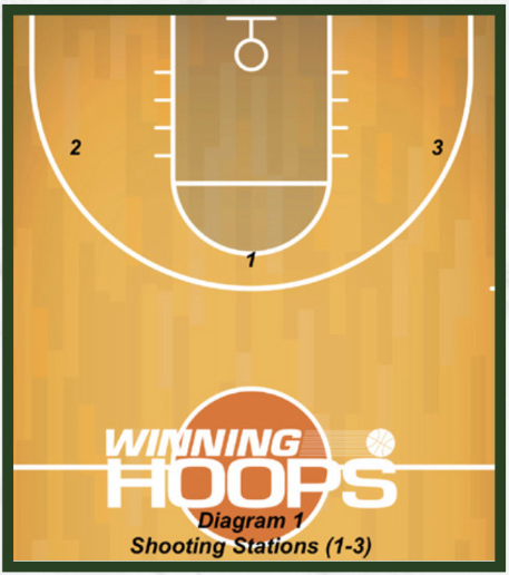 Diagram shows a basketball court with placement of three players