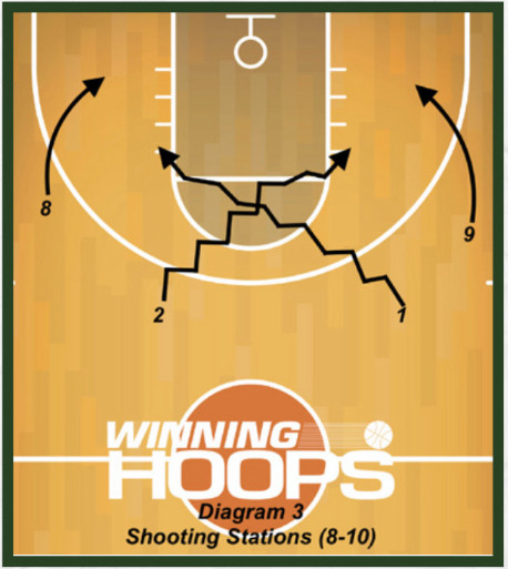 Diagram shows diagram 3 with placement and movement of players