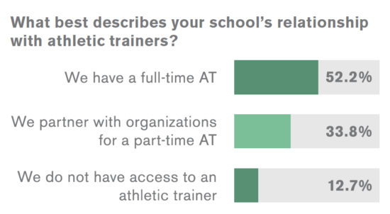 Just over half of coaches surveyed report they have a full-time athletic trainer.
