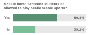 More than half of coaches surveyed said home-schooled students should be allowed to play public school sports.