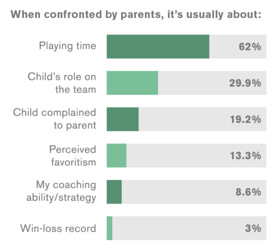 Playing time is the top reason why parents confront coaches.
