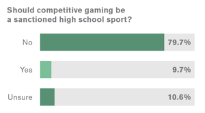 Most coaches surveyed do not believe competitive gaming should be a sanctioned high school sport.