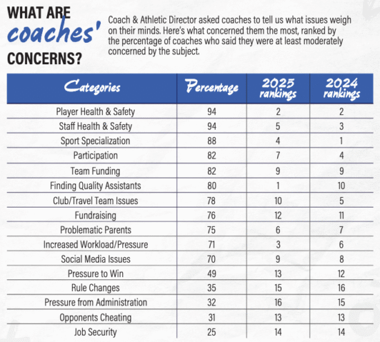 2026 coaches survey highlights high school coaching challenges - Coach ...