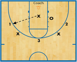 7-on-5 drill gives zone defenses a needed boost - Coach and 