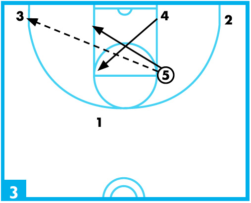 high-post zone offense diagram 3