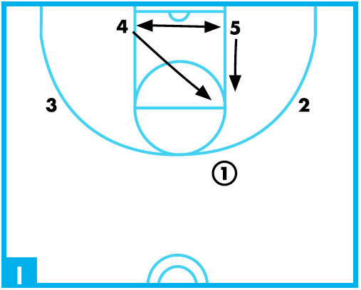 high-post zone offense diagram 1