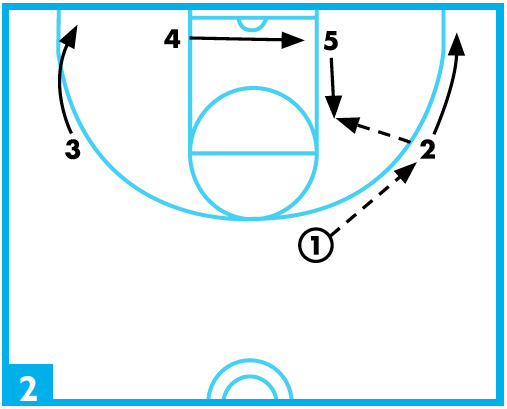 high-post zone offense diagram 2