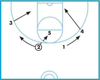 Guard-To-High-Post Pass