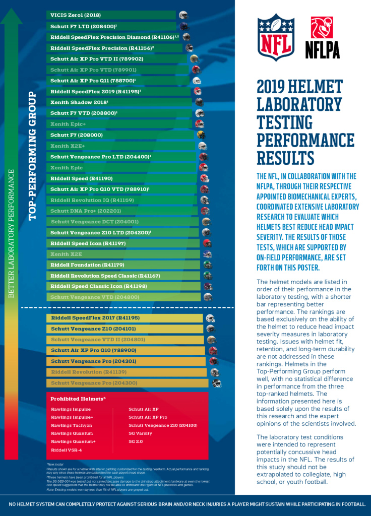 NFLPA helmet testing 2019