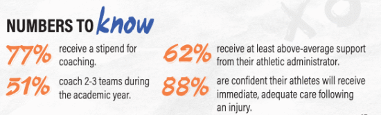 Graphic representation breaking down the "numbers to know" in the survey 77 percent receive a stipend; 51 percent coach 2-3 teams