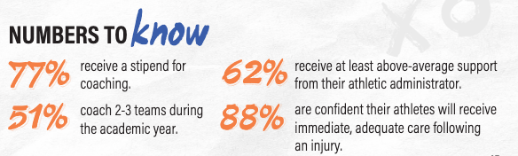 Graphic representation breaking down the "numbers to know" in the survey 77 percent receive a stipend; 51 percent coach 2-3 teams
