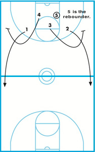Transition Offense Keeps Defenders Off Balance