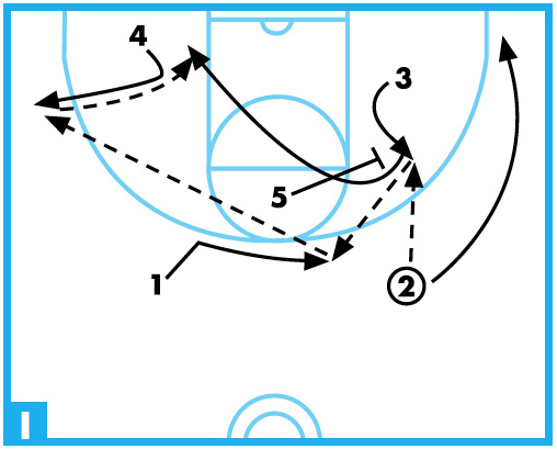 shuffle offense diagram 1