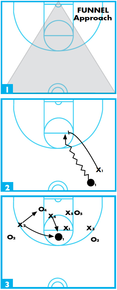 basketball funnel defense