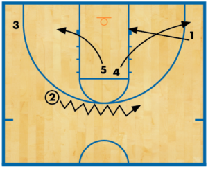 Successful inbound plays from the 'dead corner' - Coach and Athletic ...