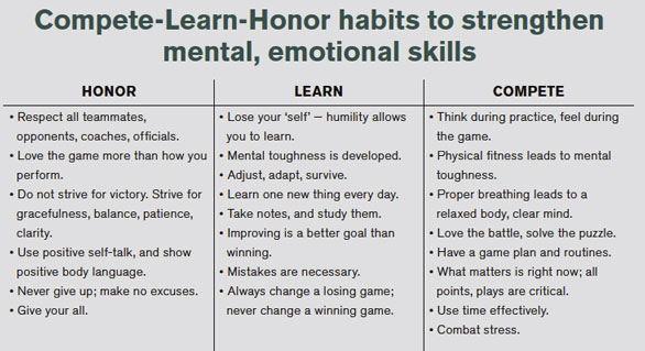 Compete Learn Honor chart