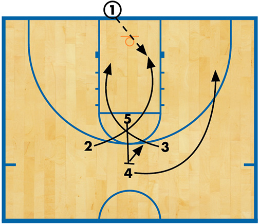 Basketball Plays - Man to Man Offense, Zone Offense, Inbounds & More